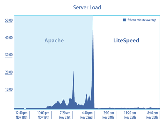 LiteSpeed