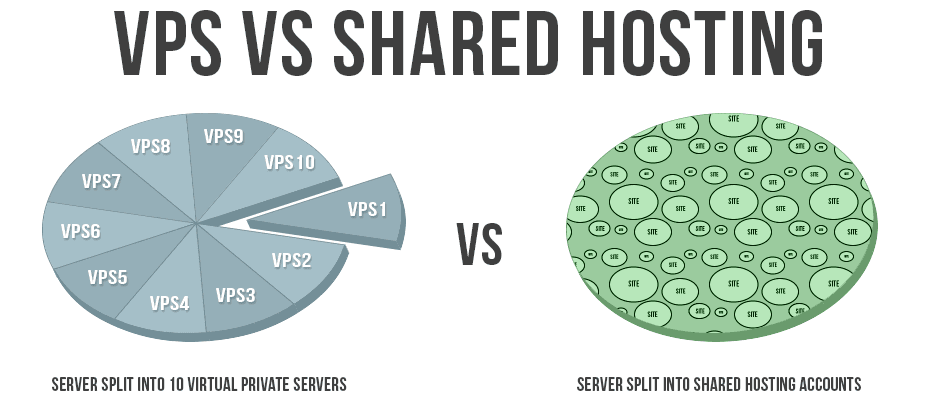 vps vs shared hosting