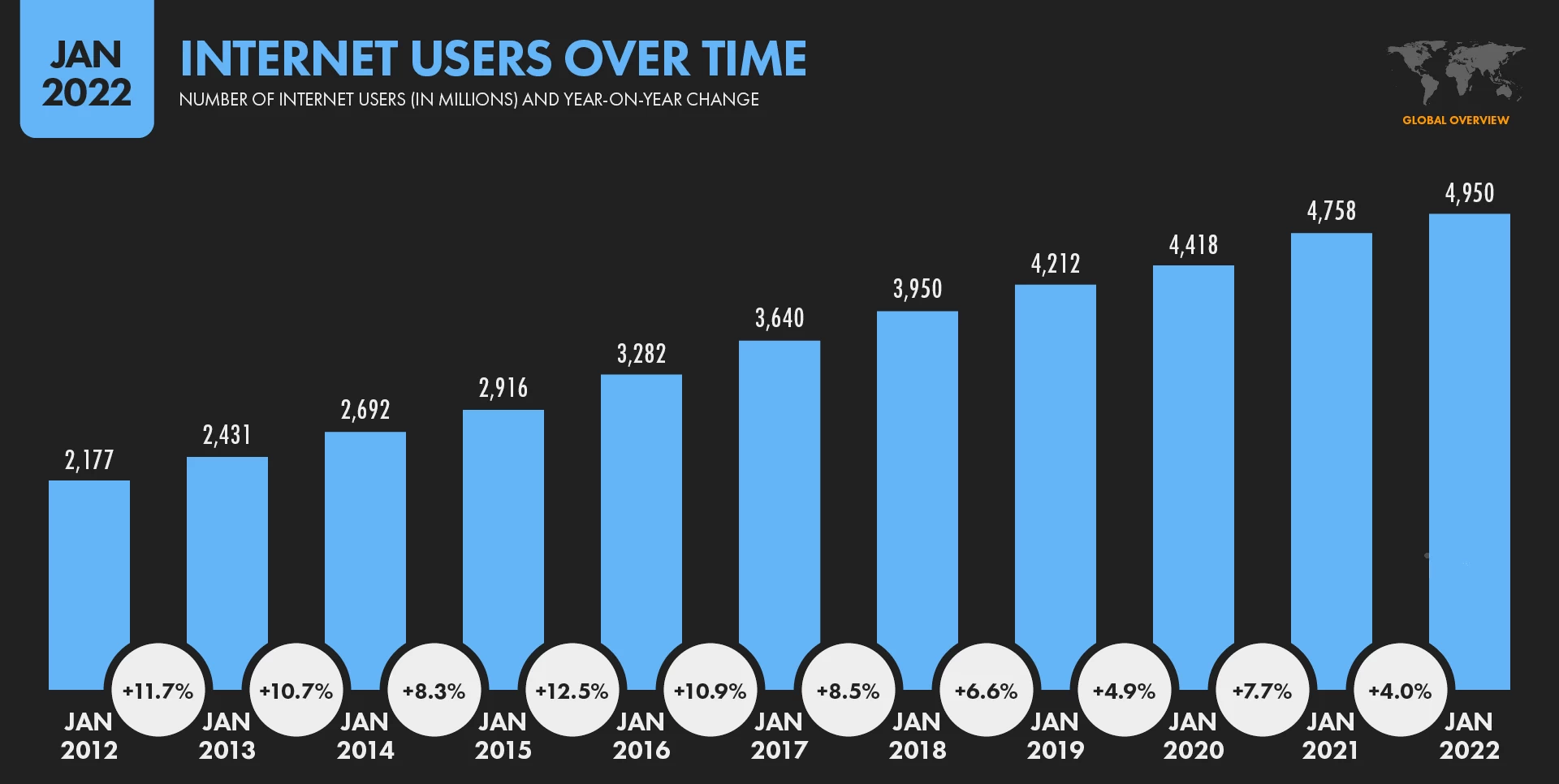 internet use