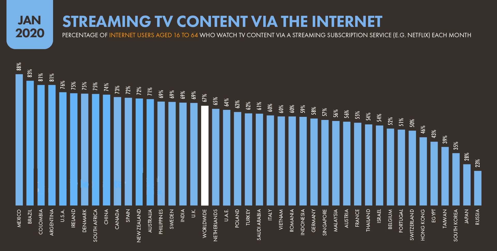 streaming use
